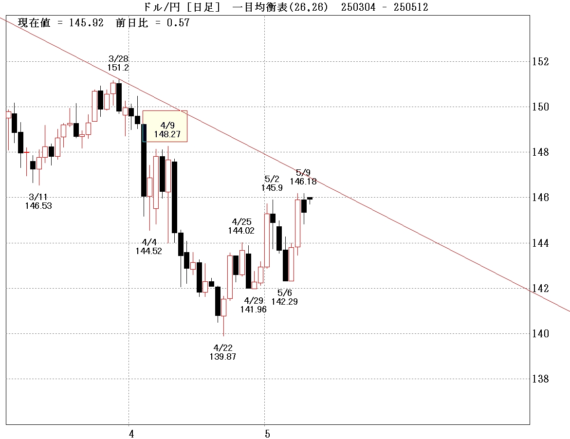 ドル円日足　②