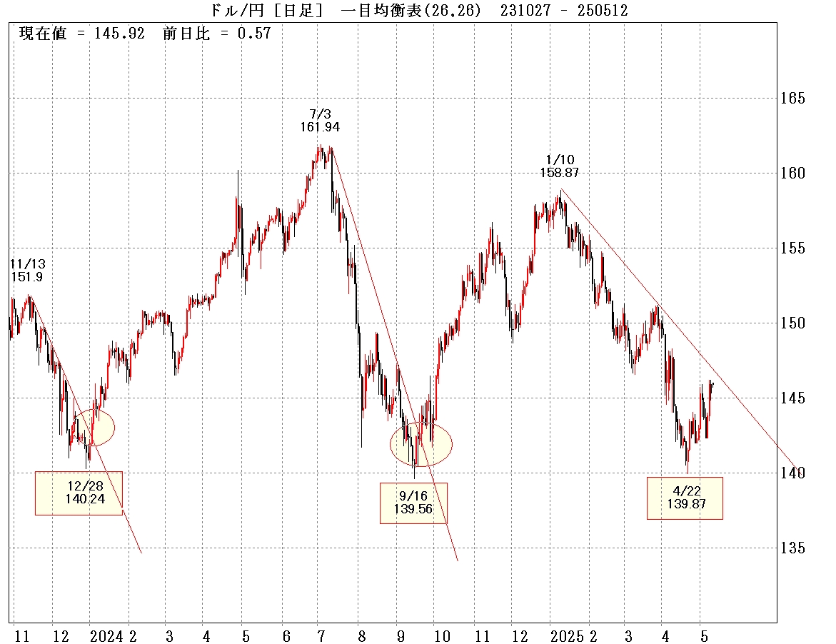 ドル円日足　③