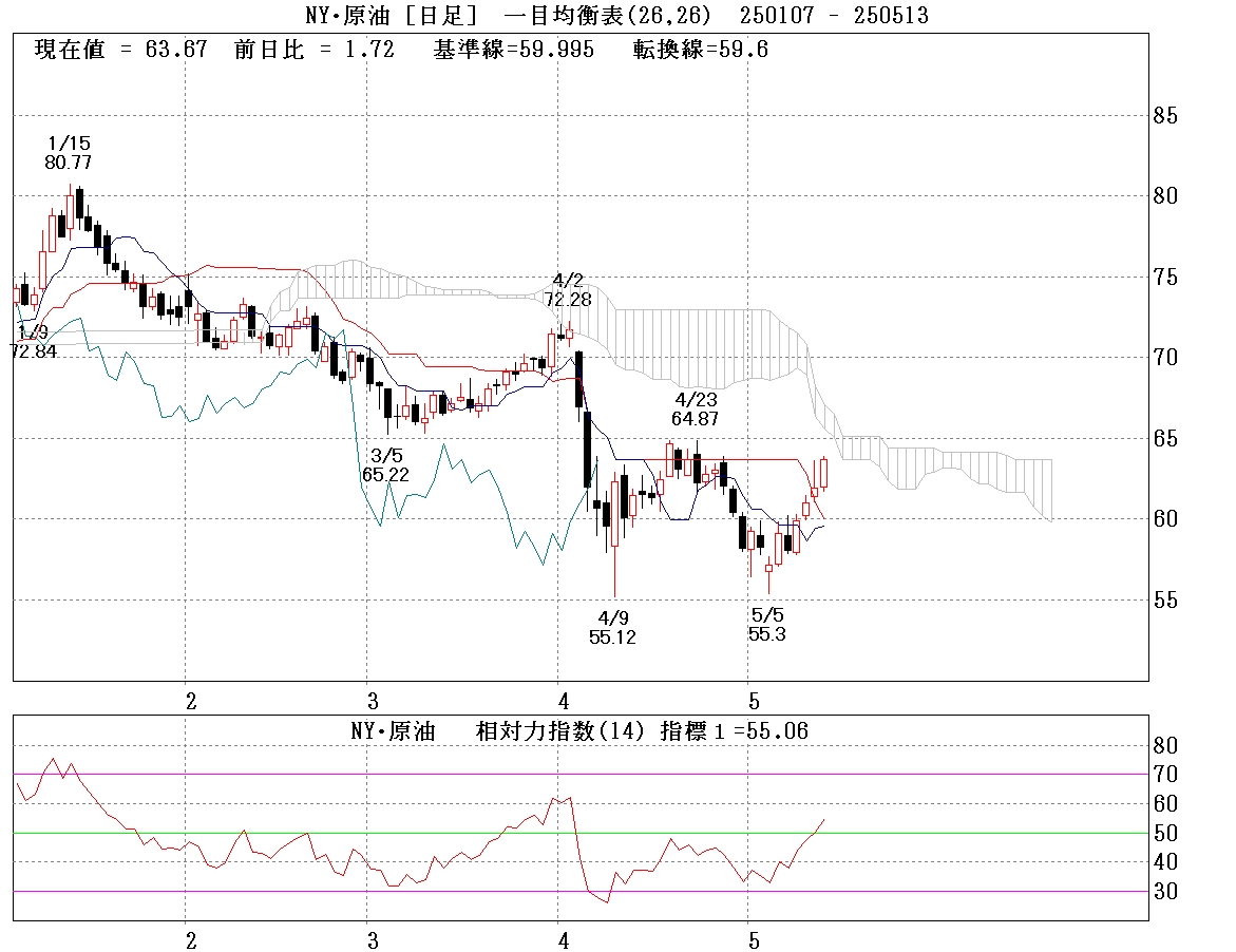 NY原油日足　一目均衡表