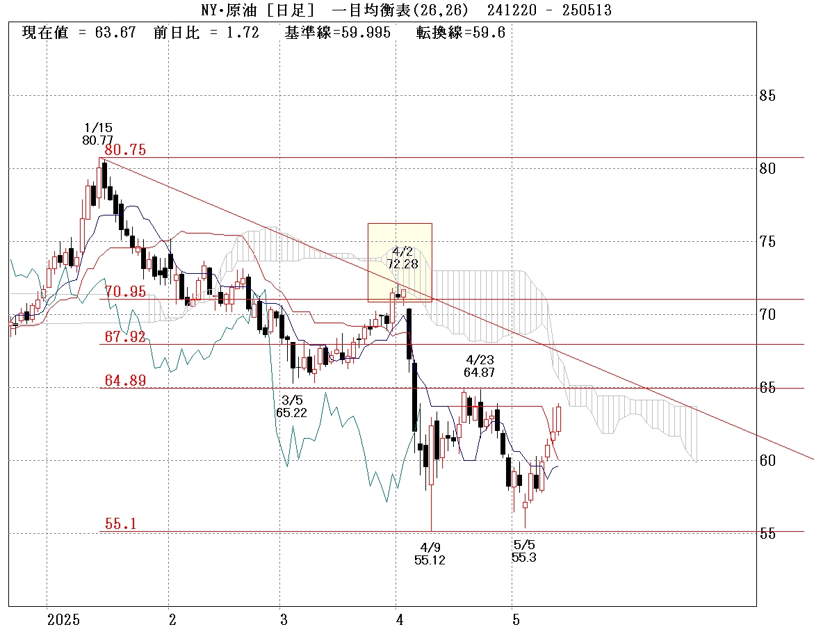 NY原油日足　一目均衡表②
