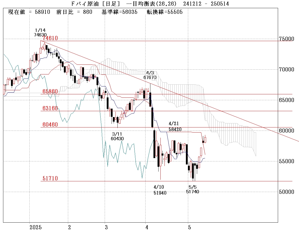 ドバイ原油日足