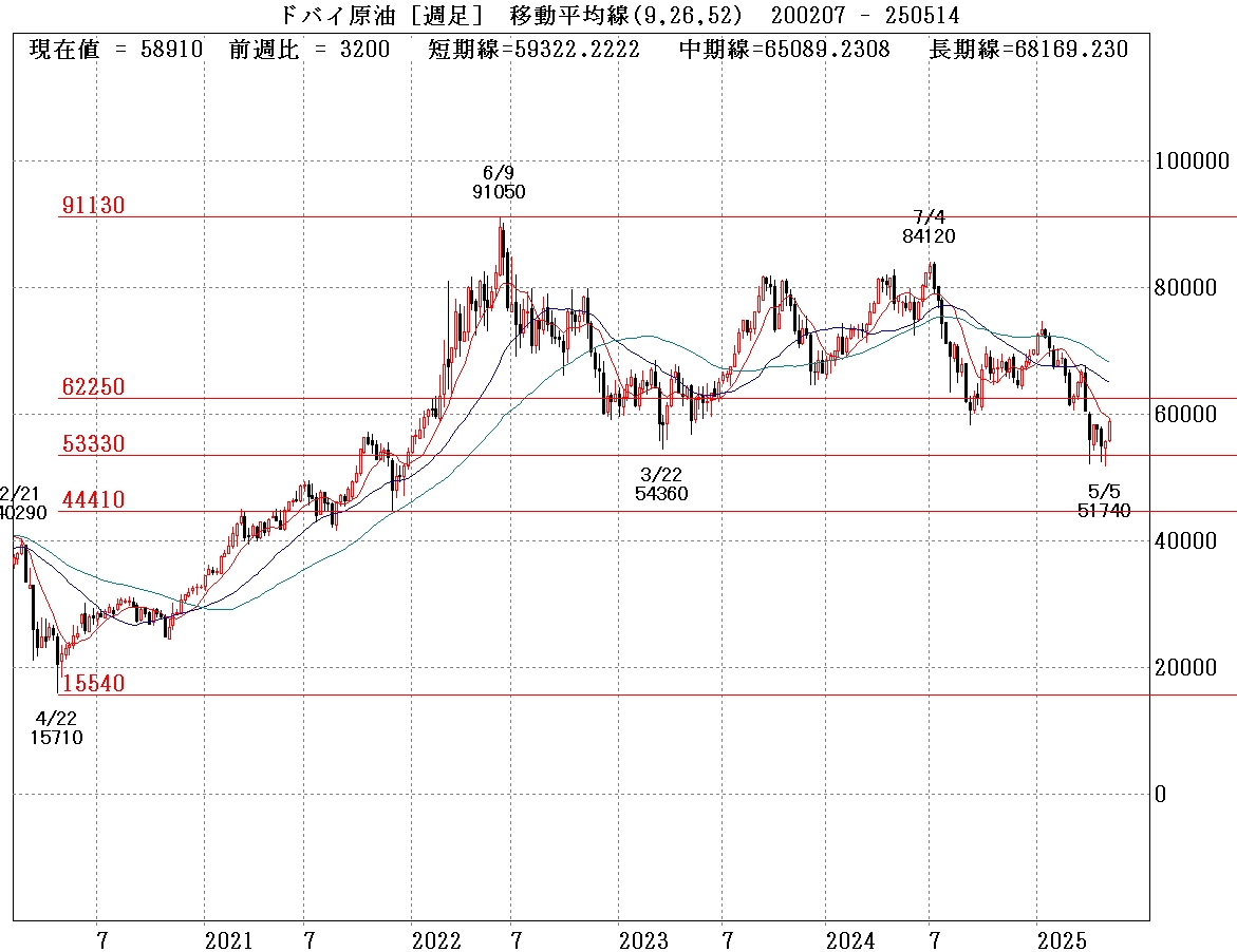 ドバイ原油週足