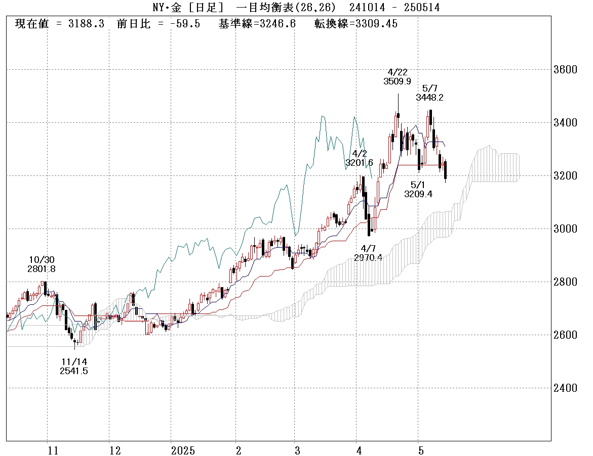 NY金日足一目均衡表