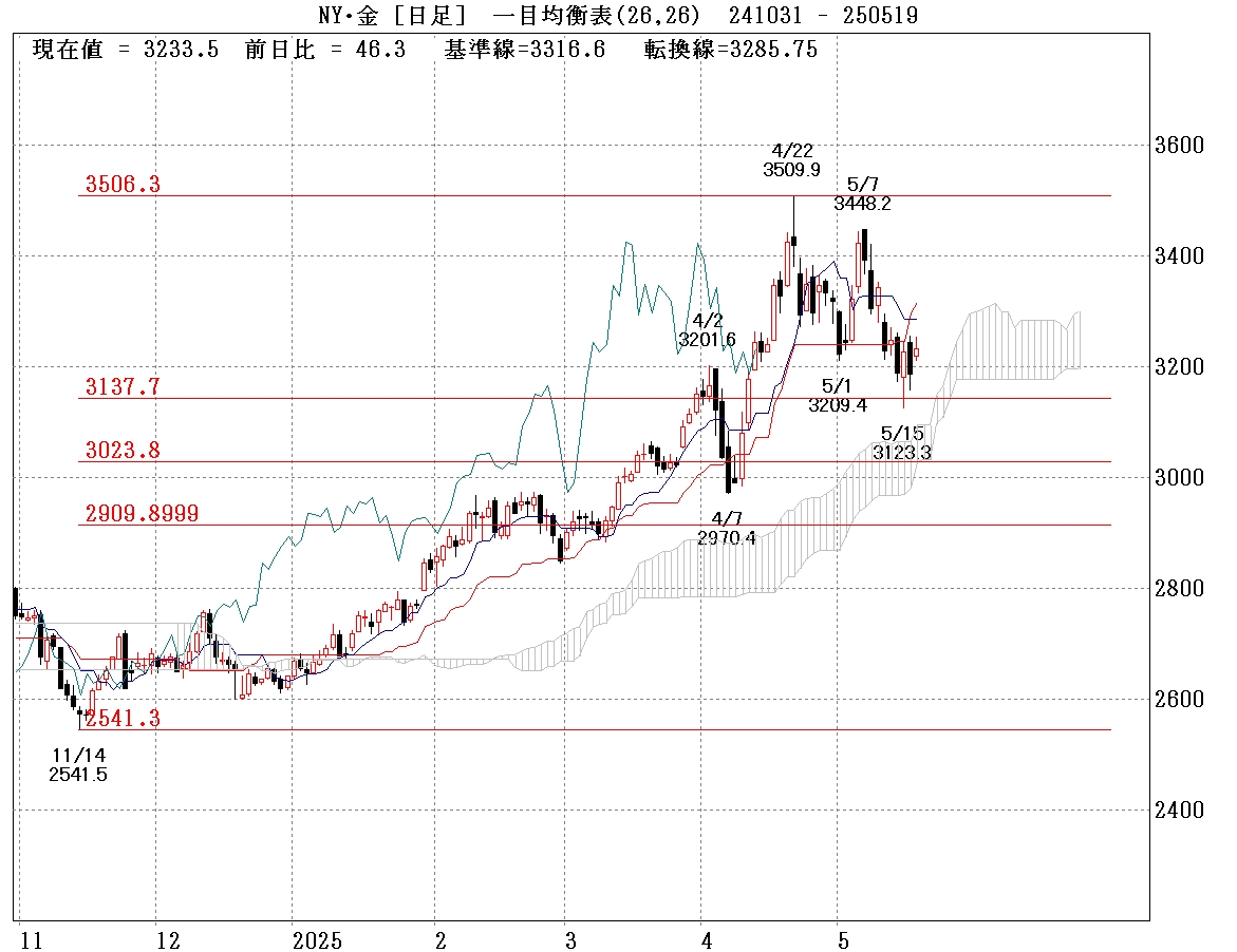 NY金日足　一目均衡表
