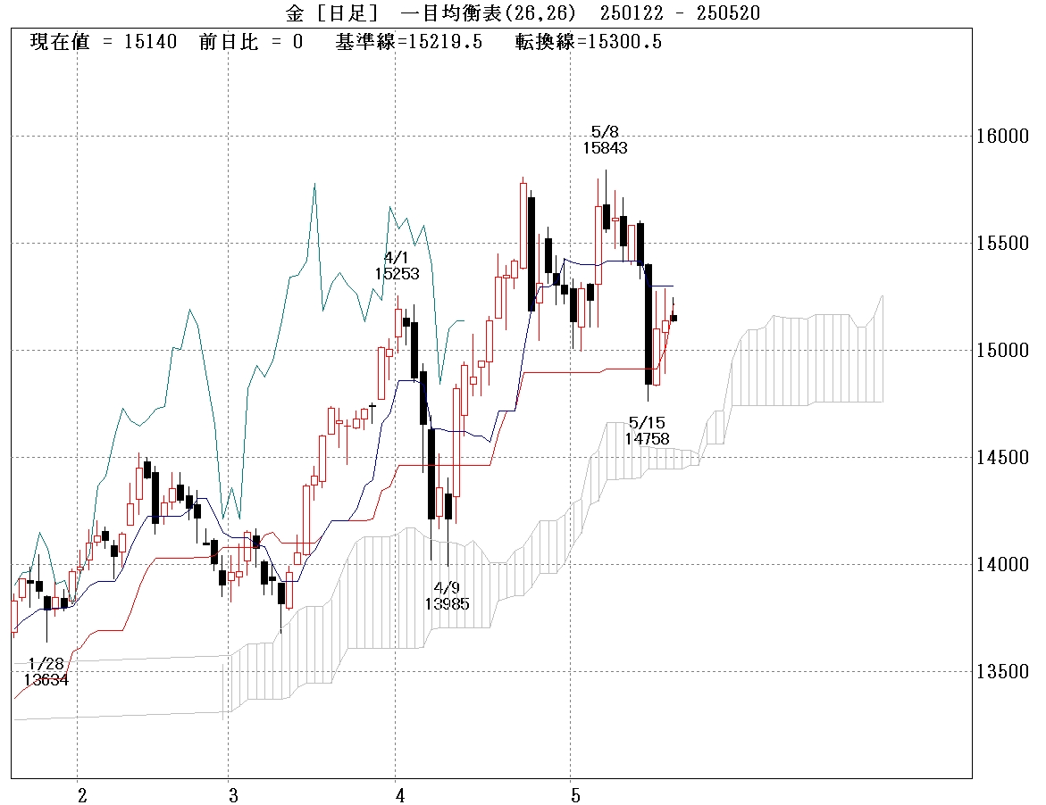 国内金日足　一目均衡表