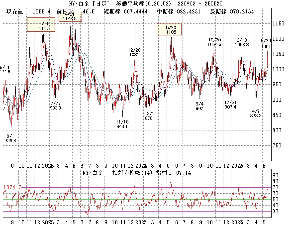NY白金日足②