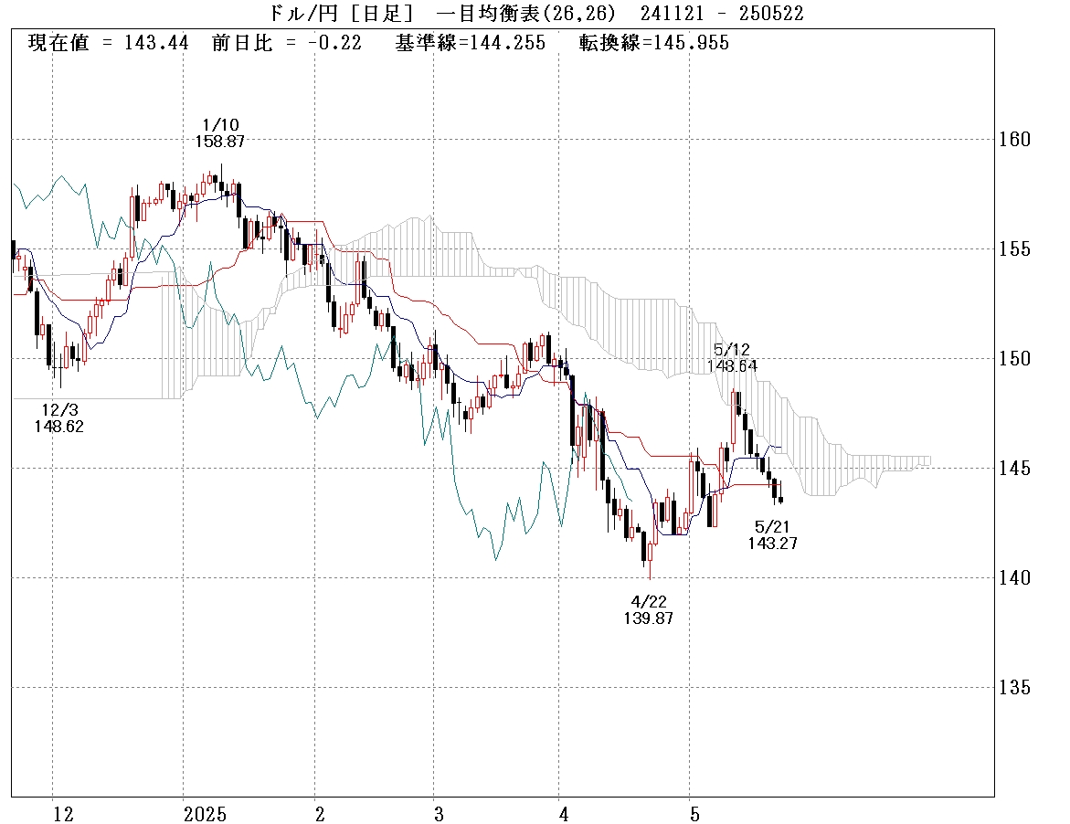ドル円日足　一目