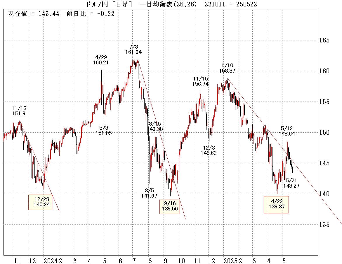 ドル円日足　長期