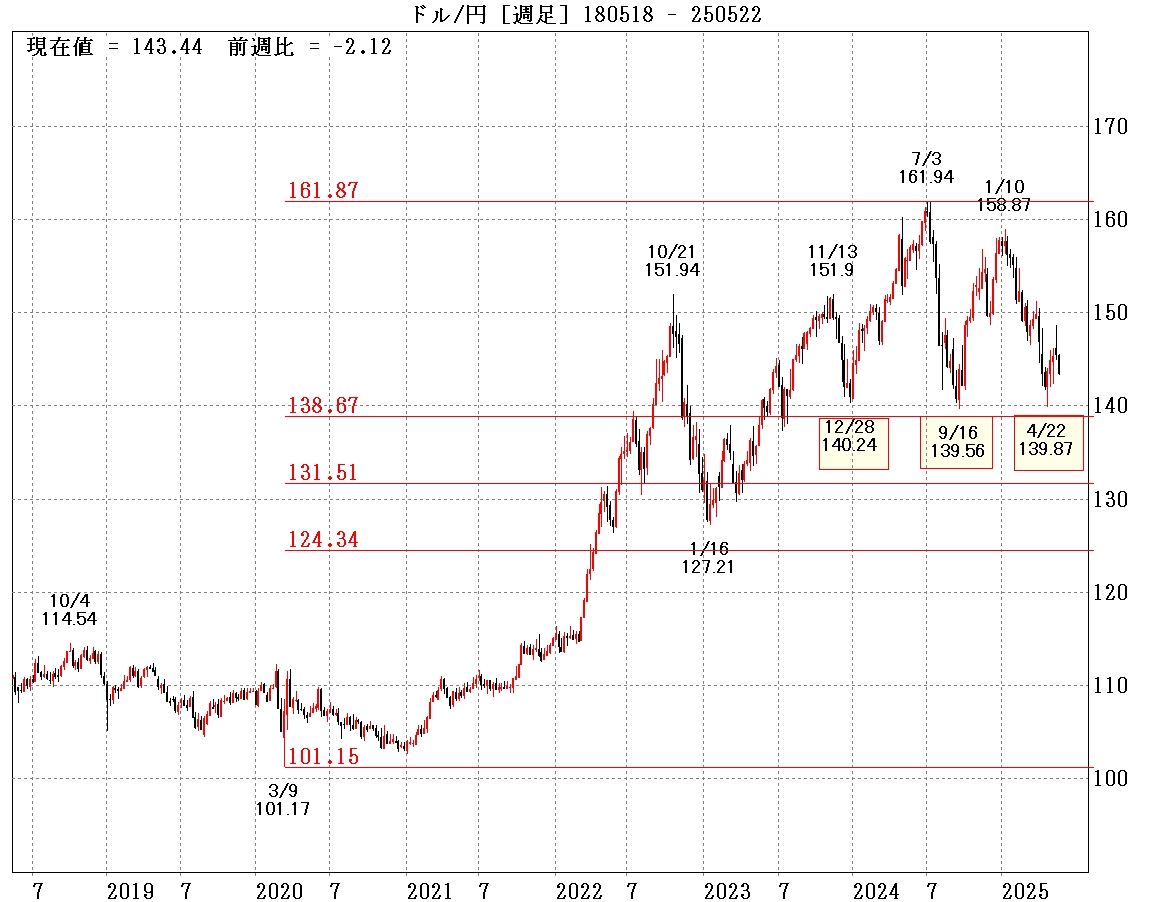 ドル円日足　長期②