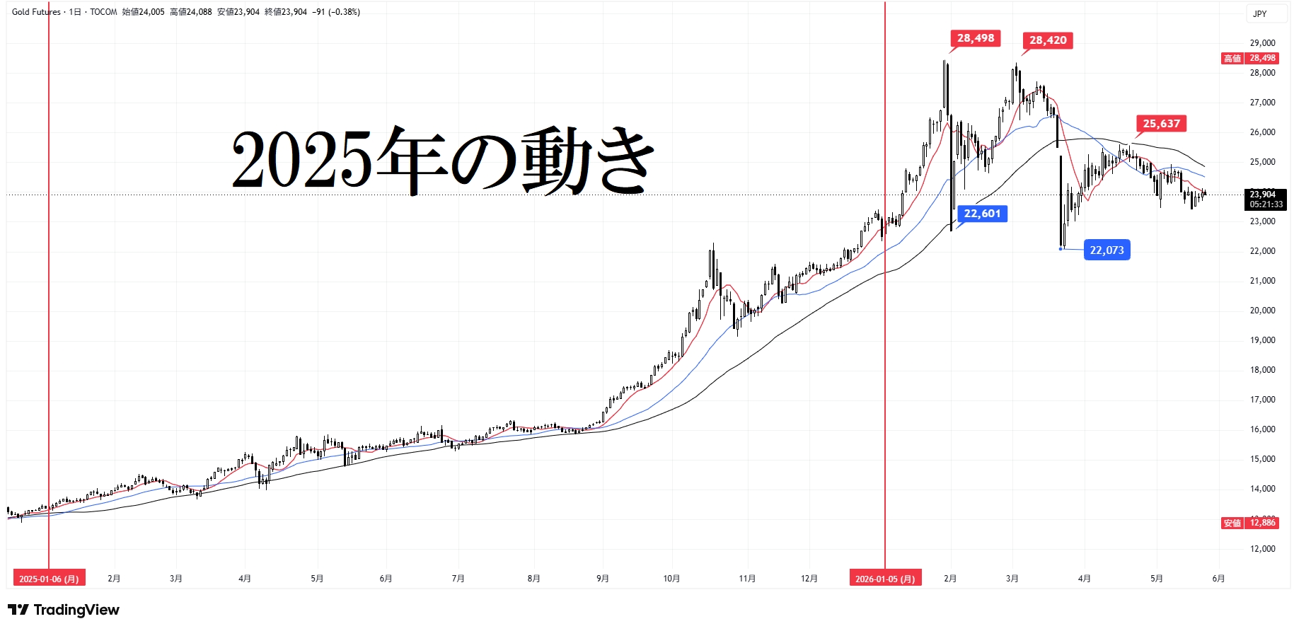 金④