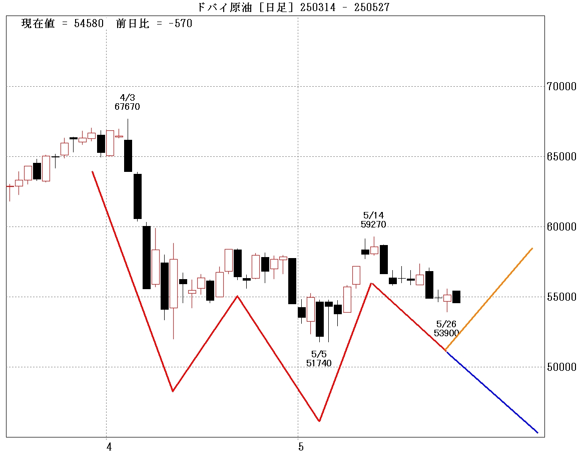 国内原油日足②