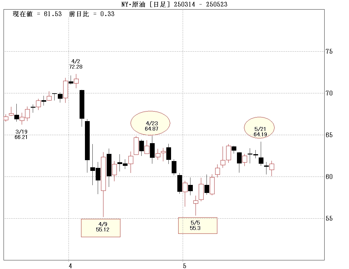NY原油日足②