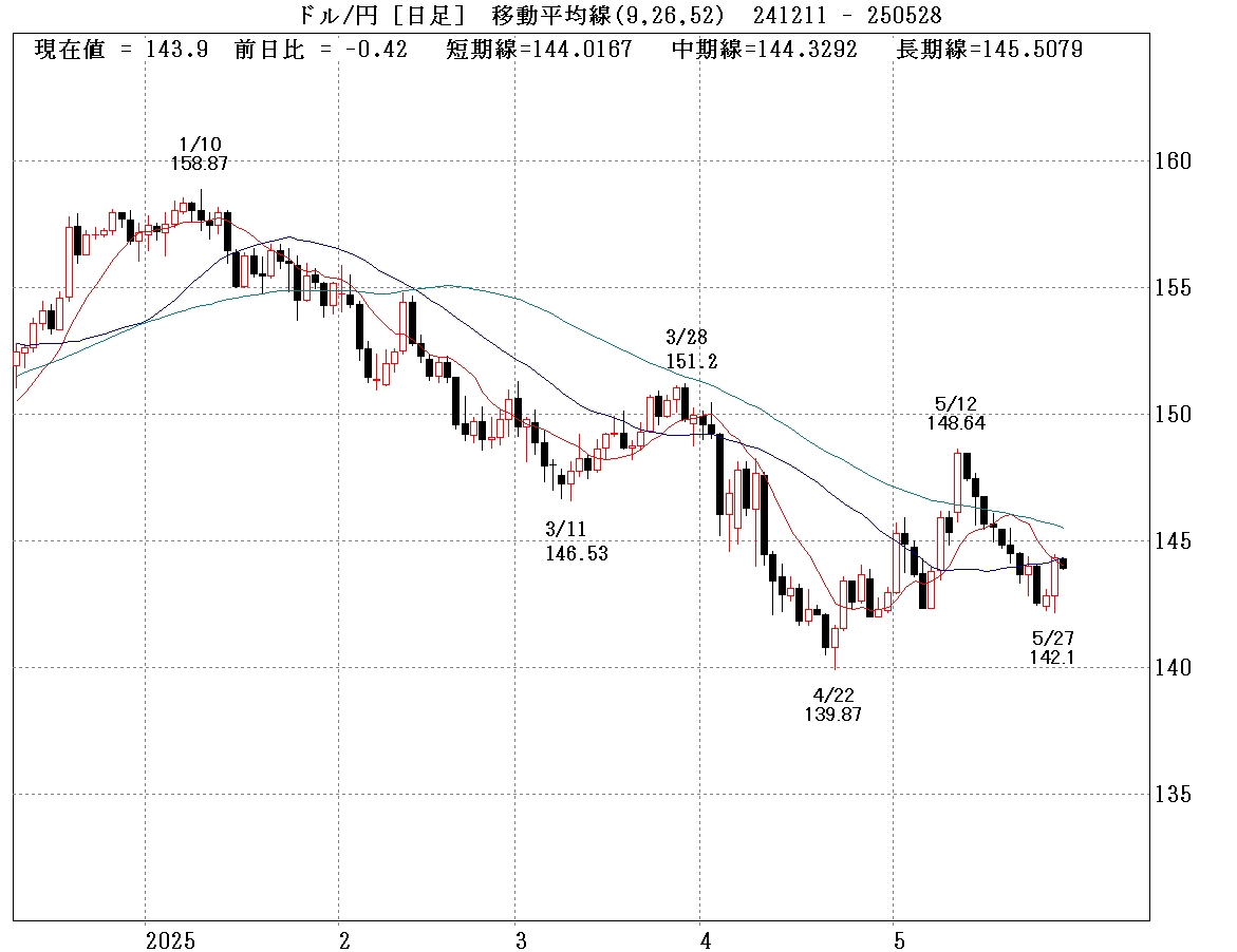 ドル円日足 移動平均線