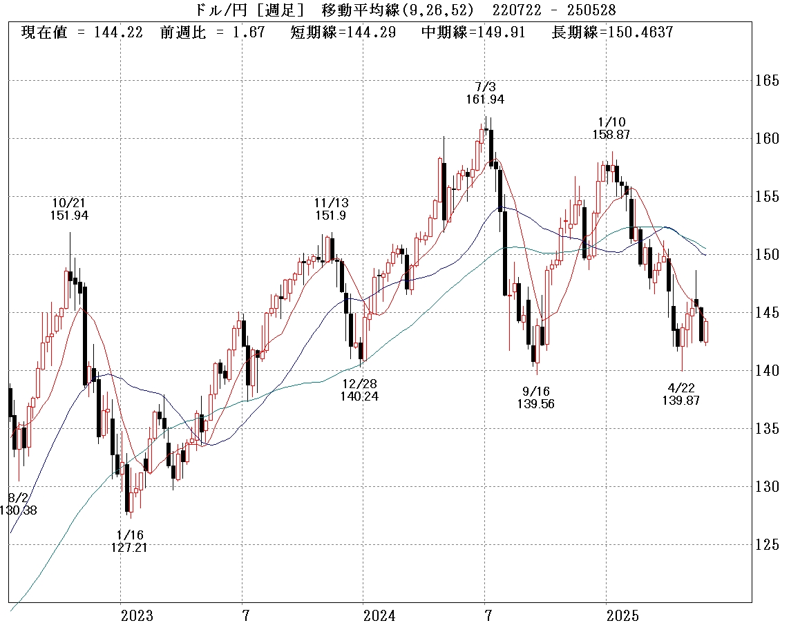 ドル円週足 移動平均線