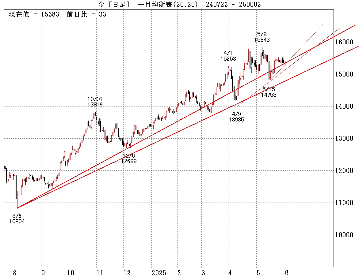 金日足　トレンドライン