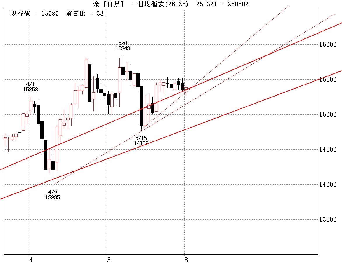 金日足　トレンドライン②