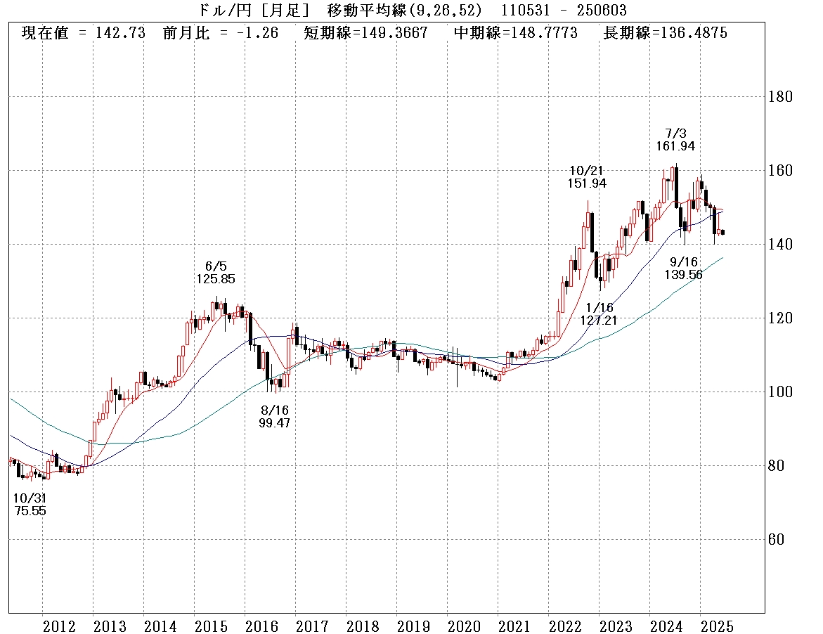 ドル円月足