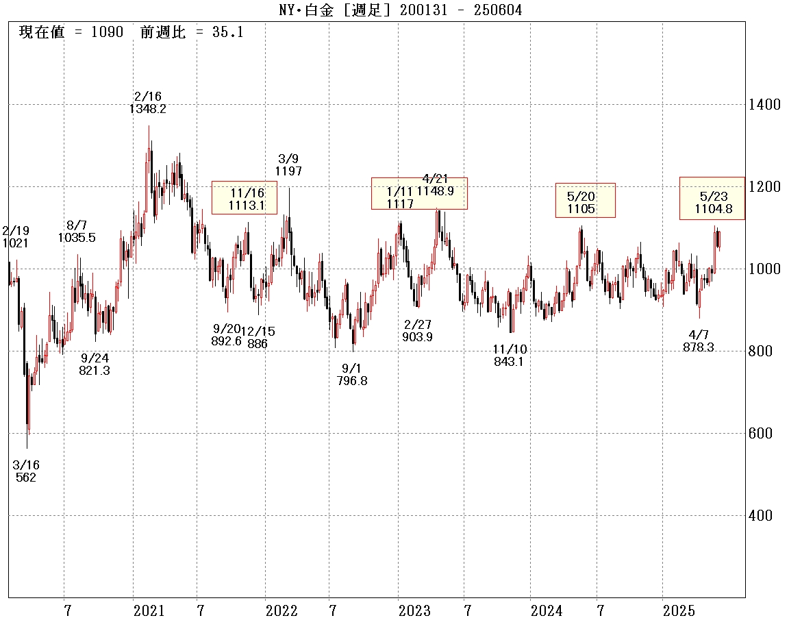 ＮＹ白金週足