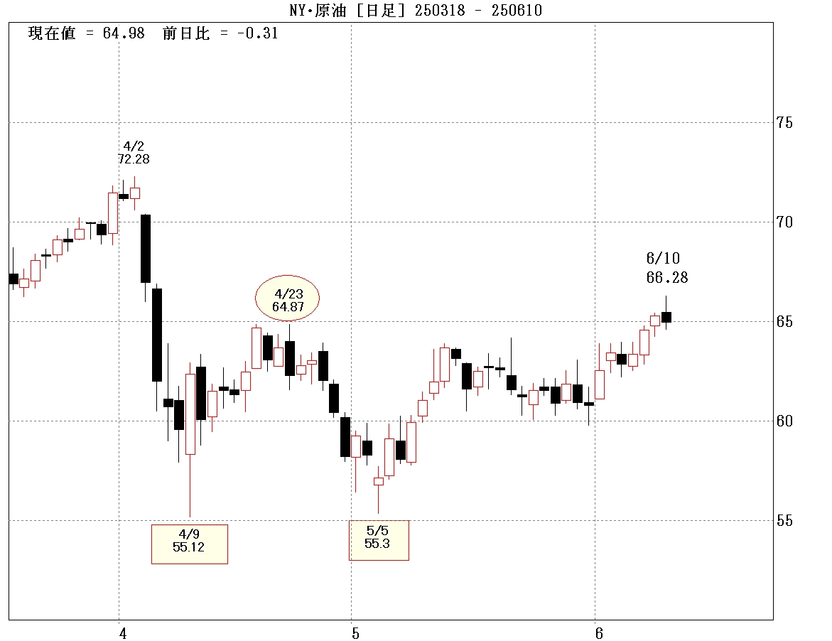 NY原油日足