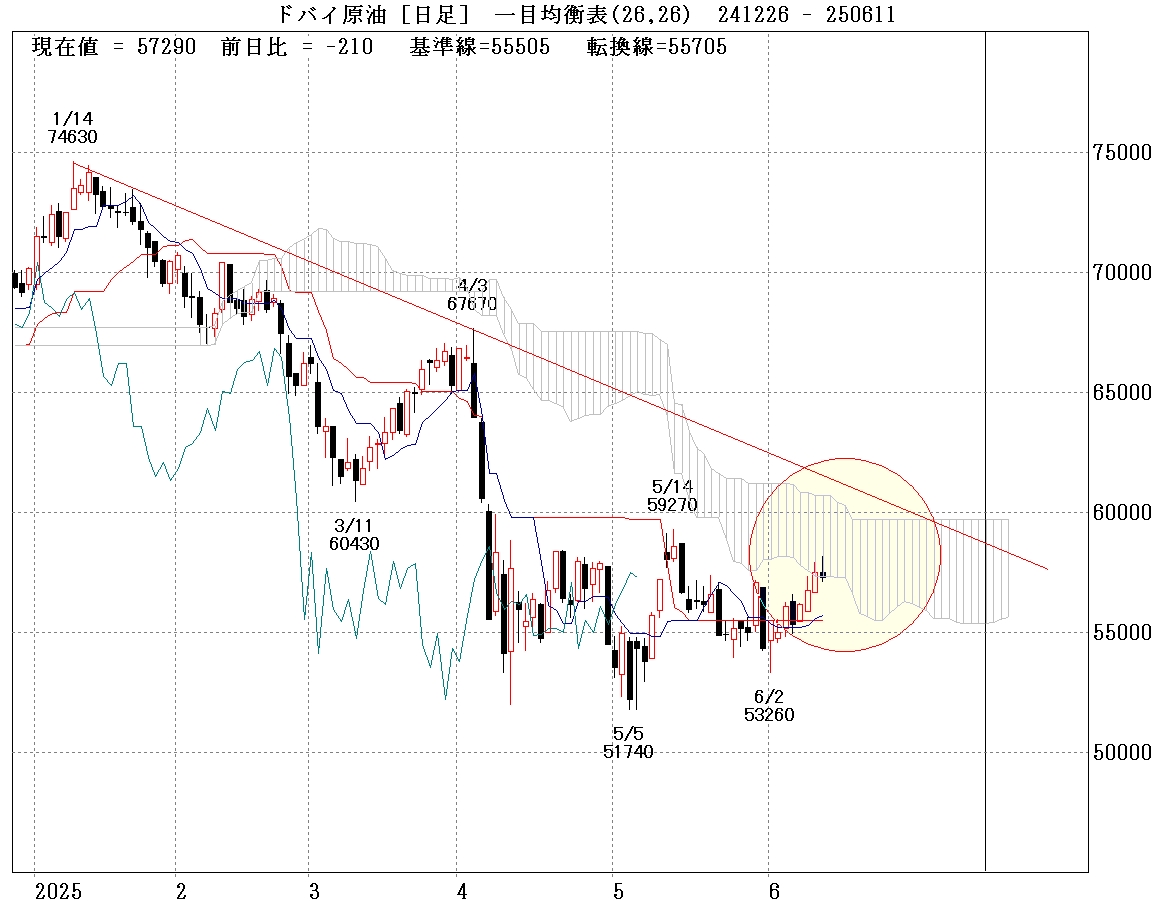 原油日足　一目