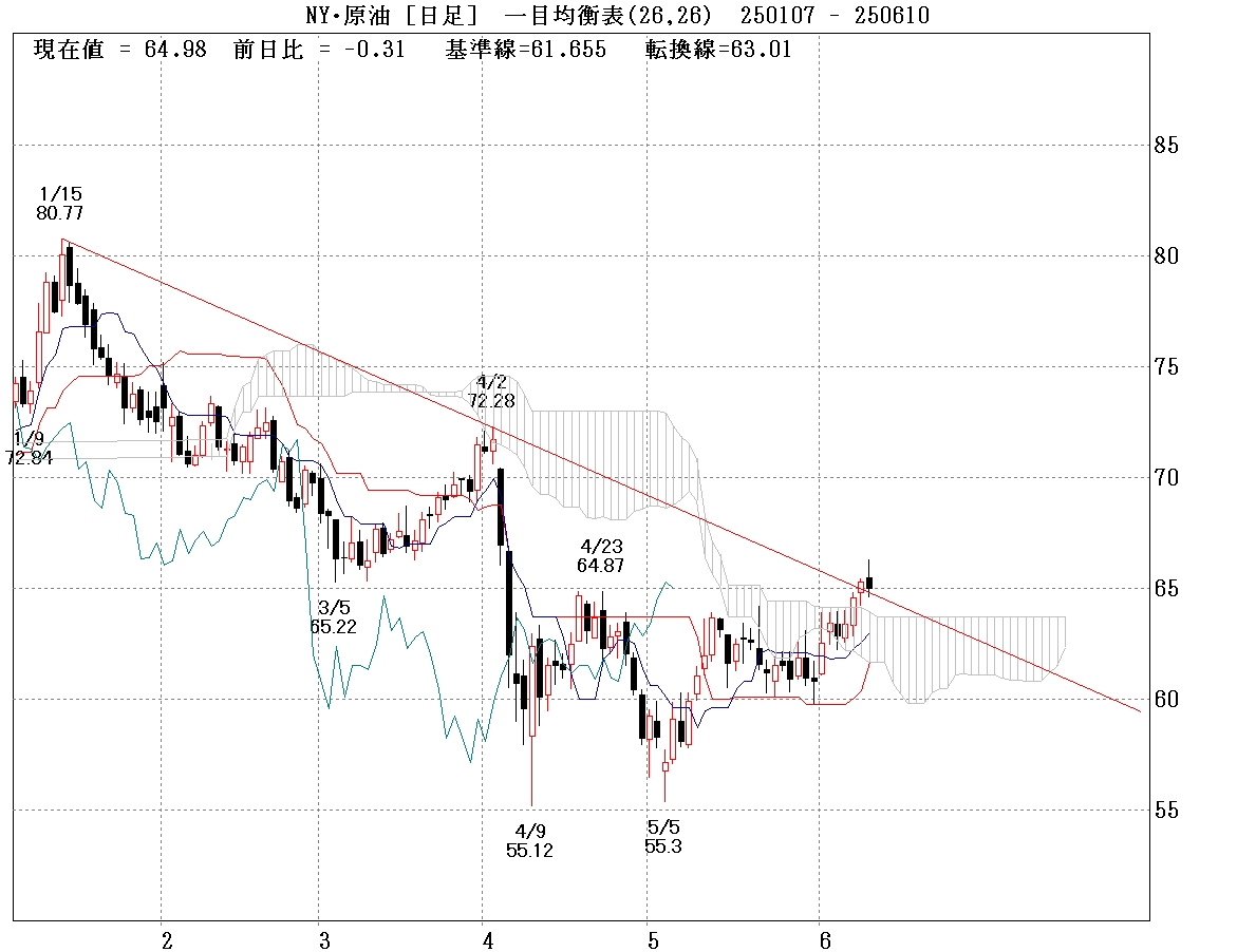 NY原油日足　一目