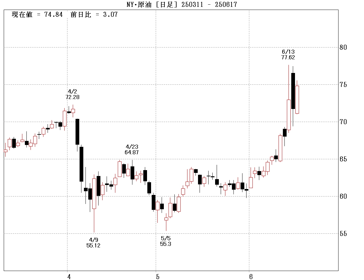 NY原油日足