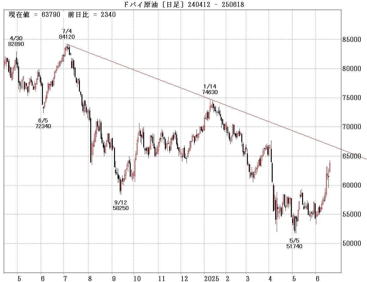国内原油日足②