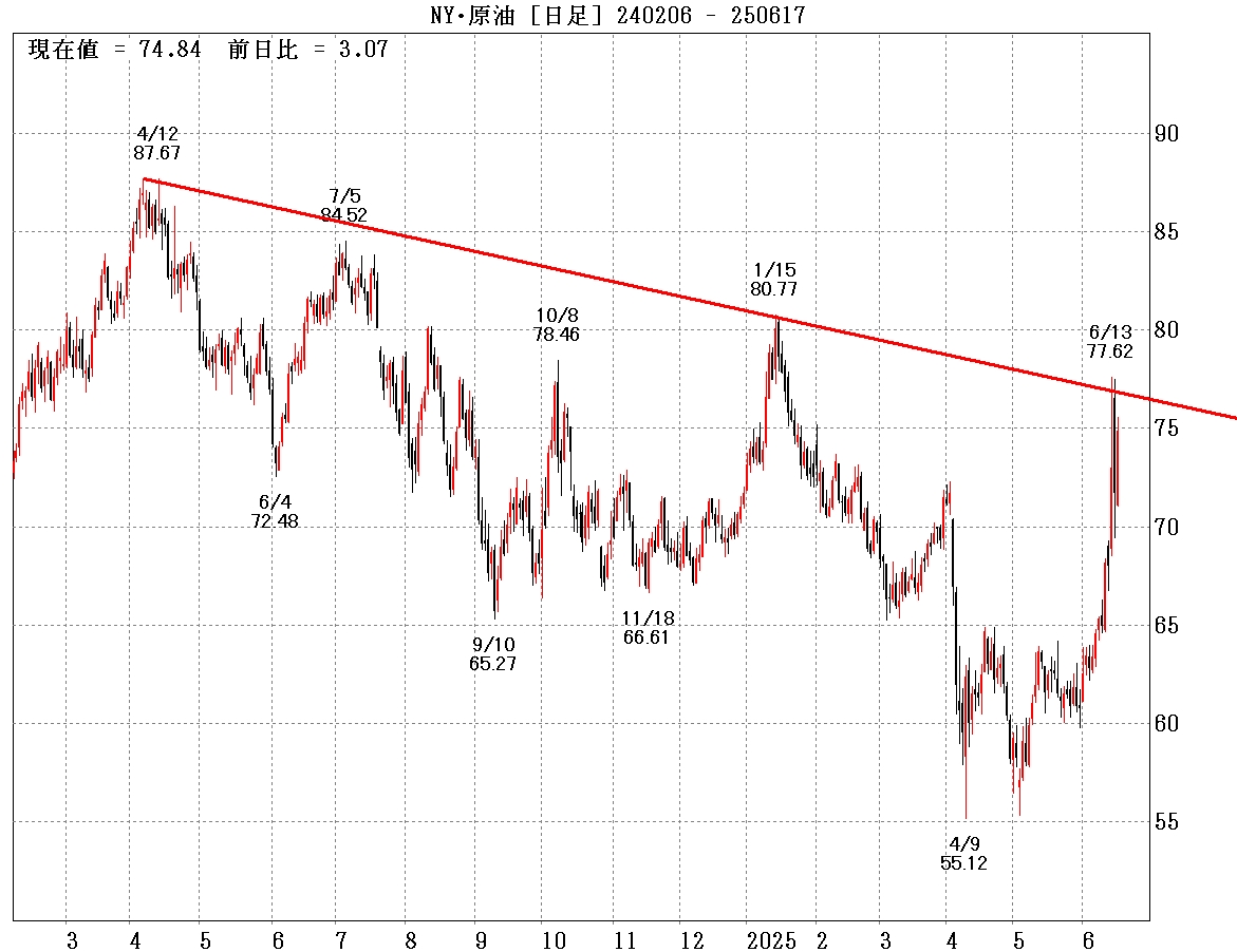NY原油日足②