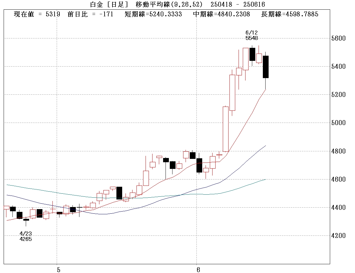 国内白金日足①