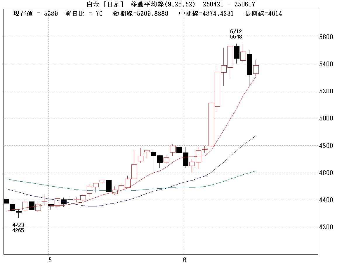 国内白金日足②