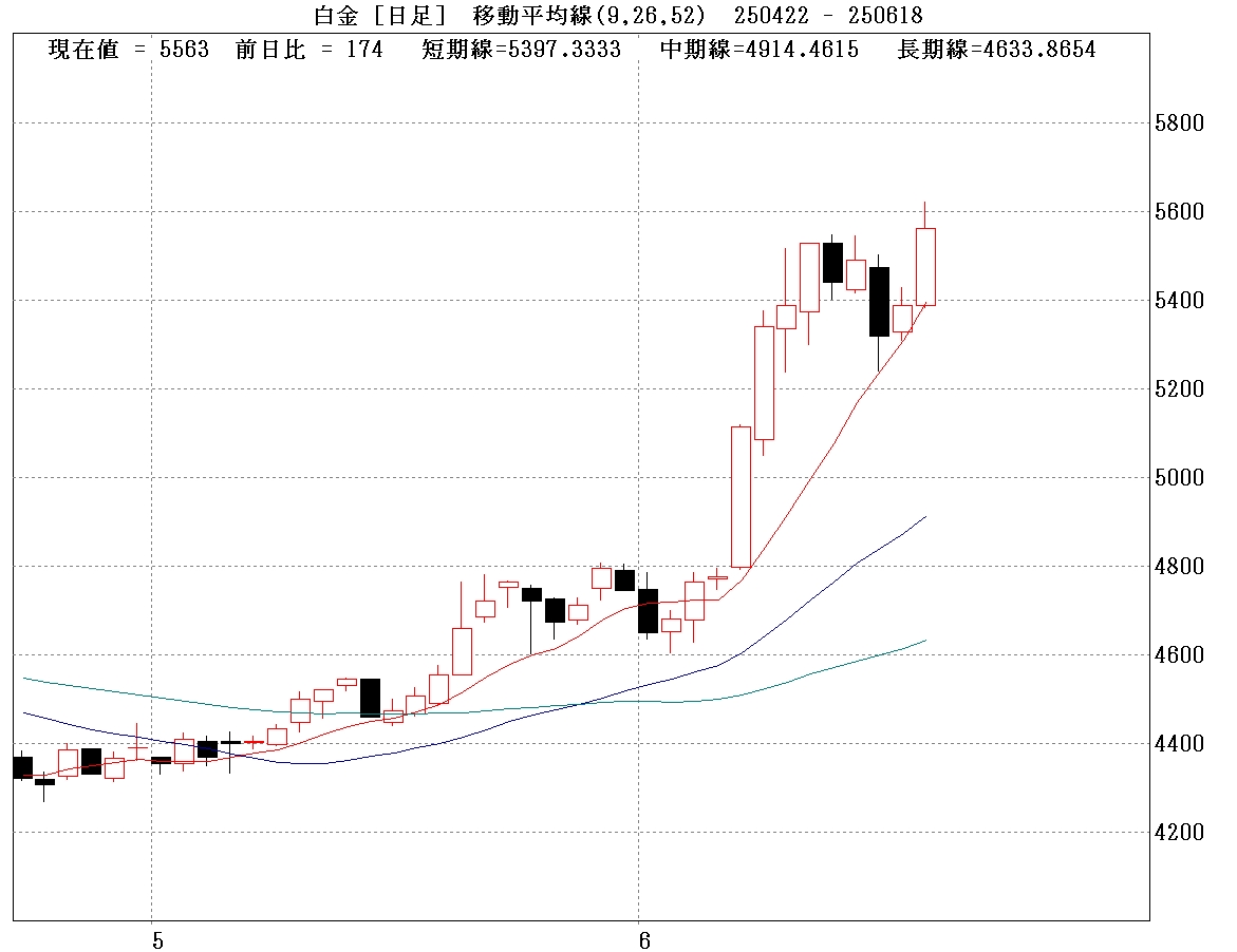 国内白金日足③