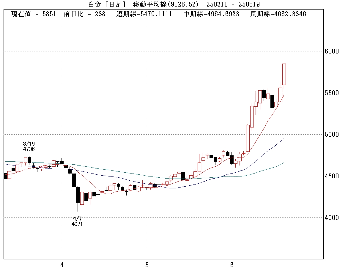 国内白金日足④