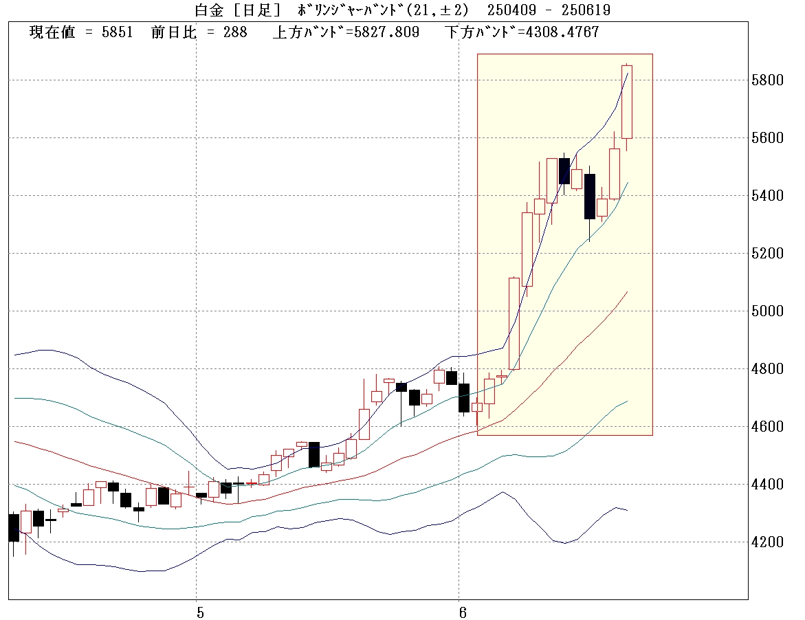国内白金日足⑤