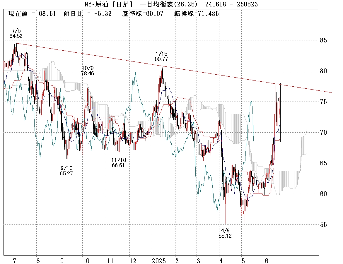 NY原油日足　一目