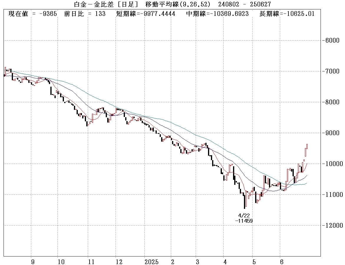 金と白金価格差日足