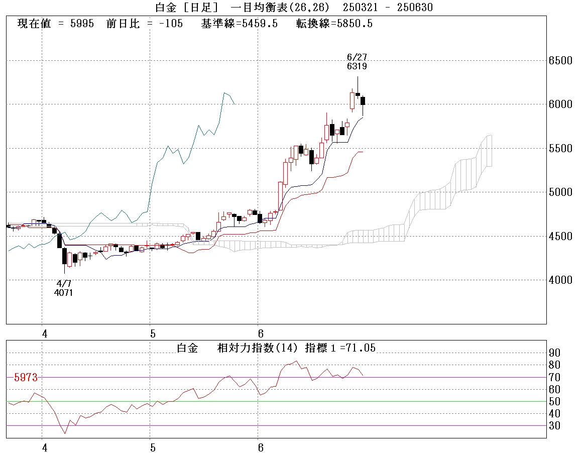 白金日足　一目