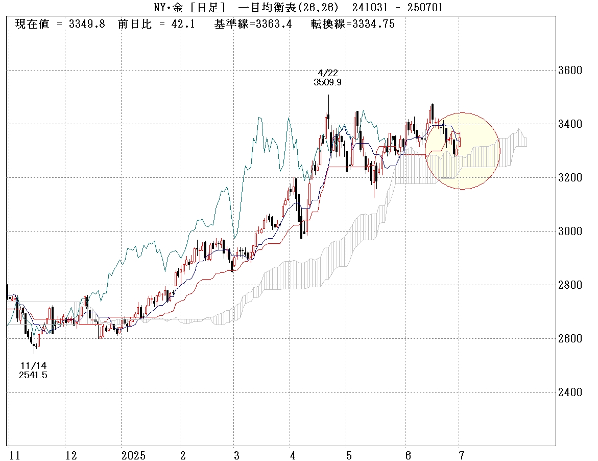 金日足　一目均衡表