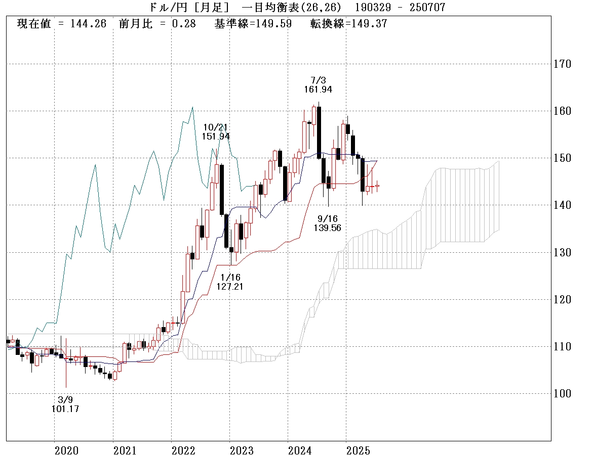 ドル円月足