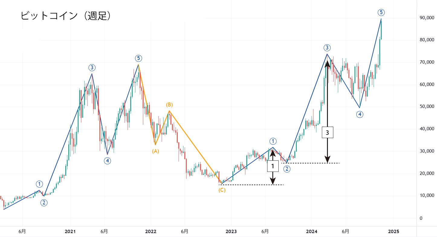 ビットコイン週足チャート