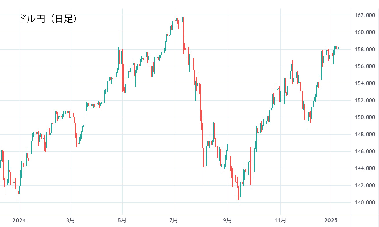 ドル円チャート