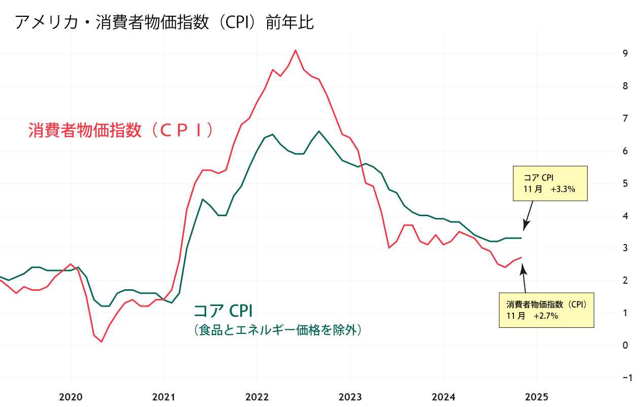 消費者物価指数（CPI）