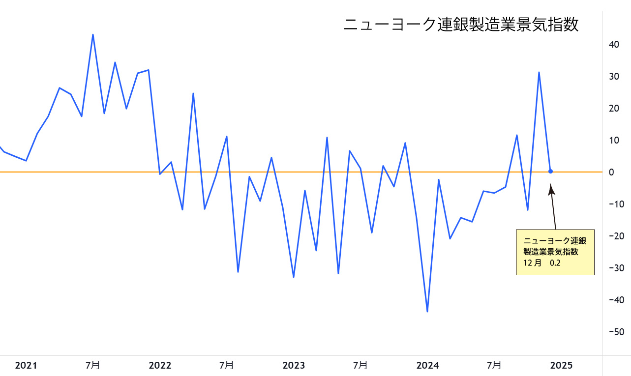ニューヨーク連銀製造業景気指数