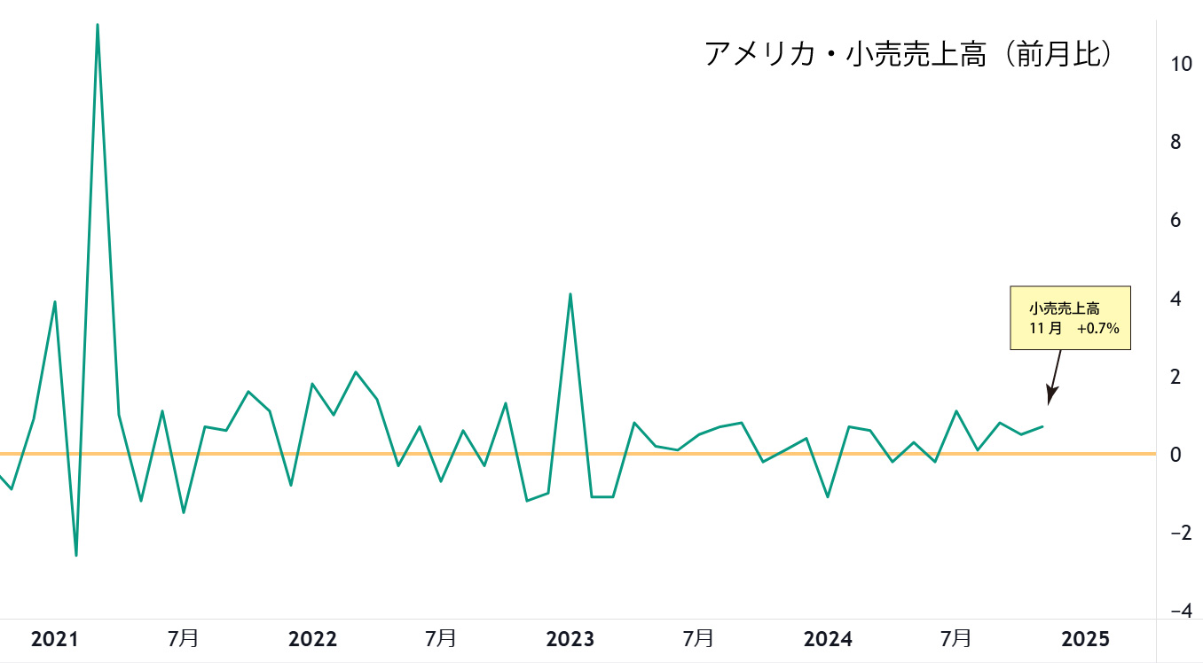 アメリカ・小売売上高(前月比)