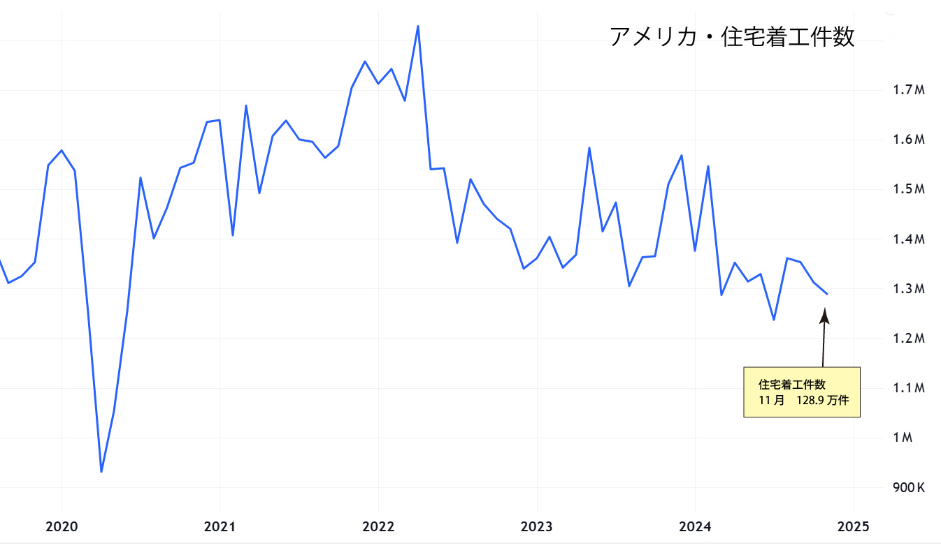 アメリカ・住宅着工件数