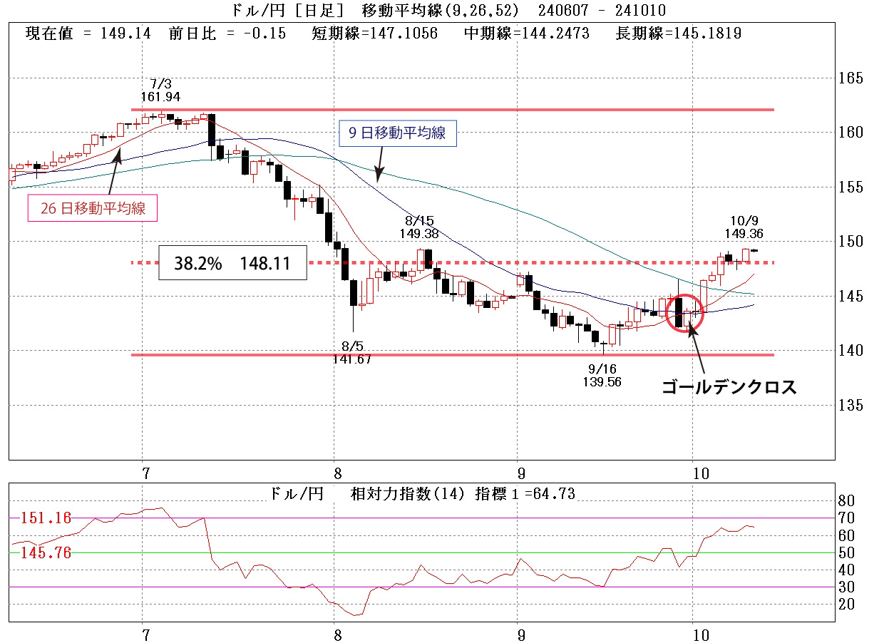 ドル円チャート
