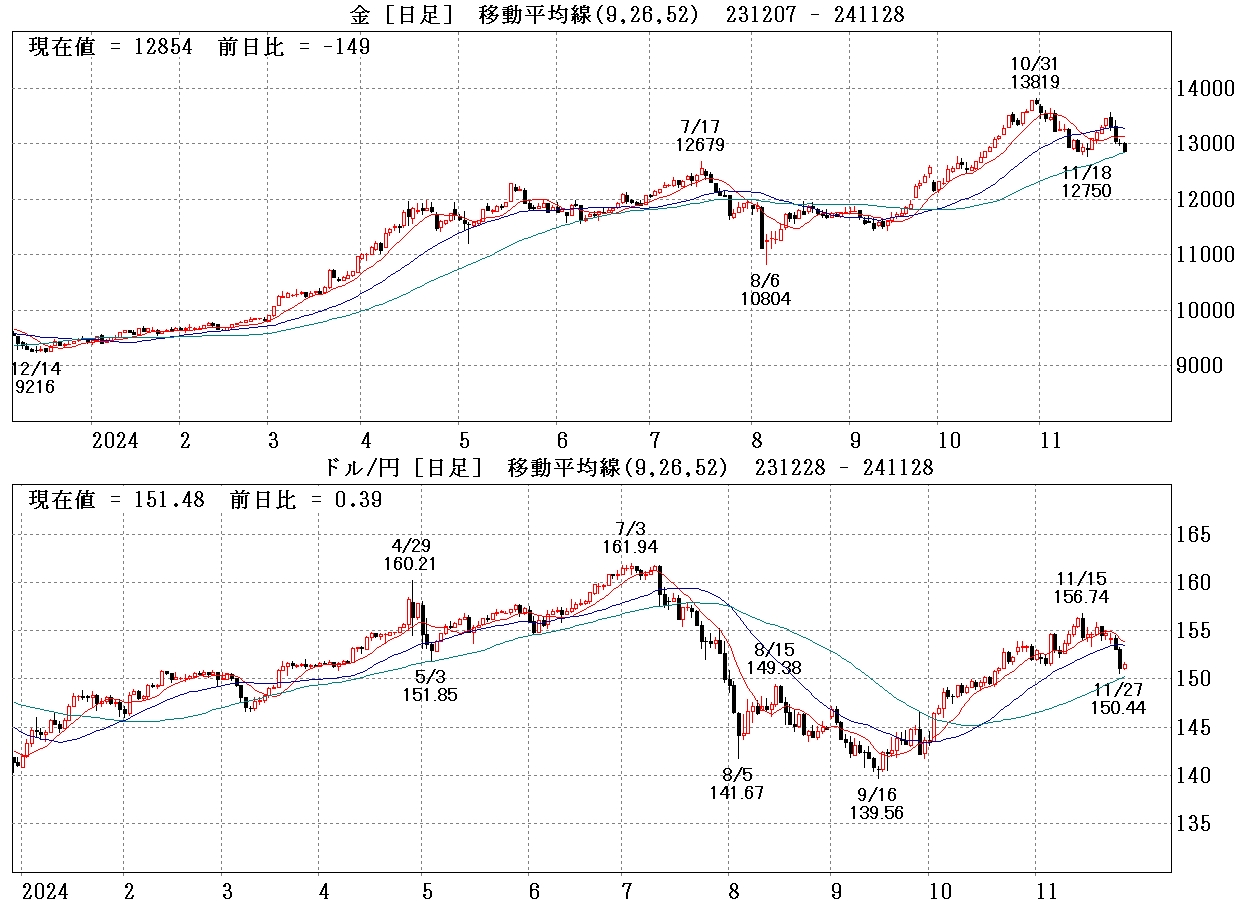 金・ドル円日足チャート