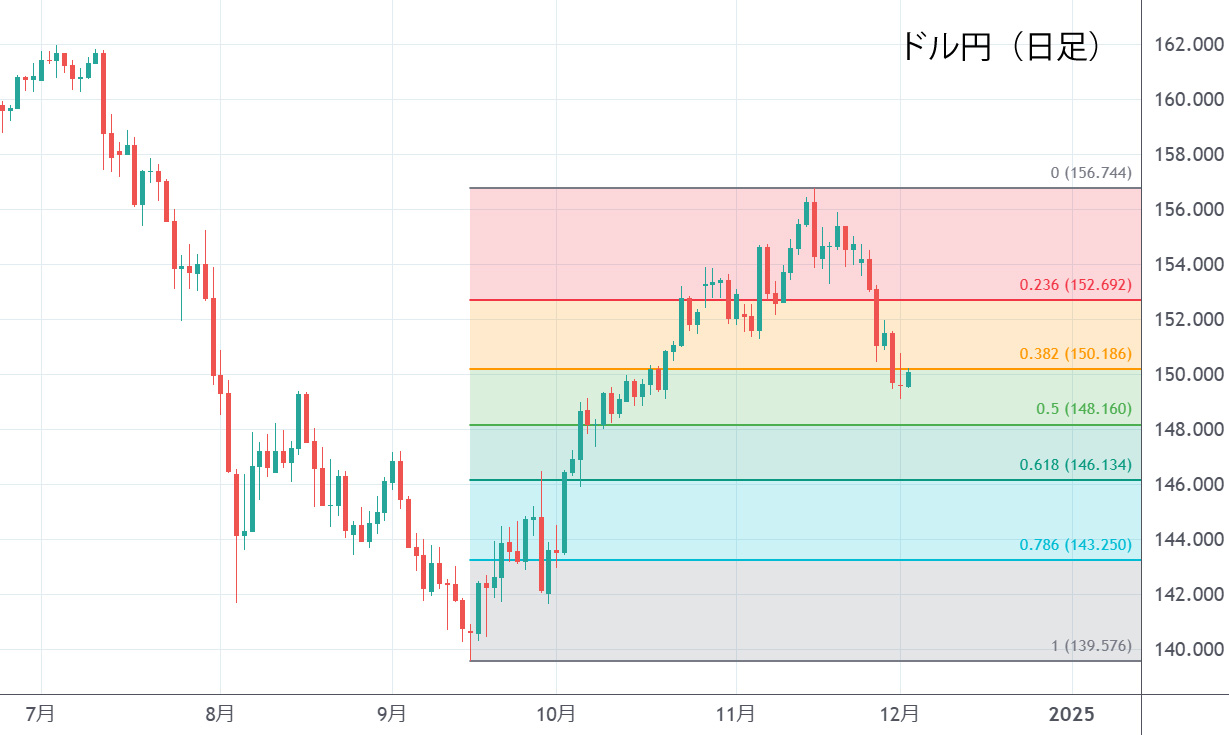 ドル円日足チャート