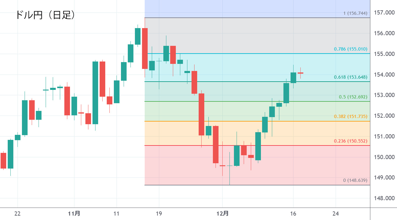 ドル円日足チャート