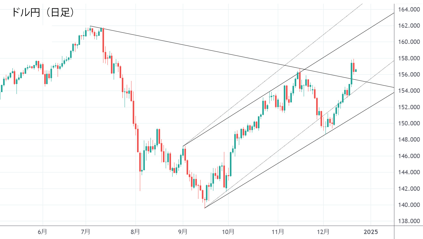 ドル円日足チャート
