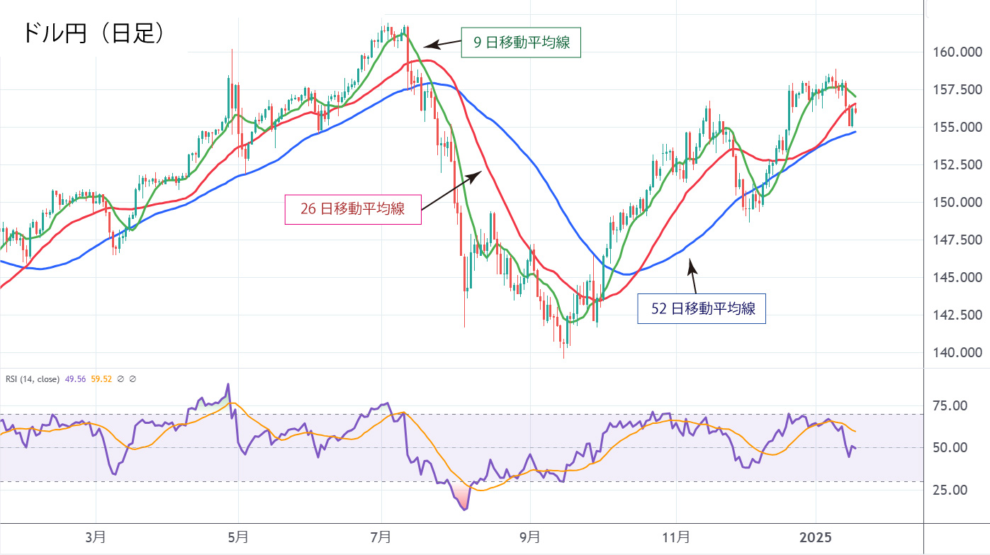 ドル円（日足）